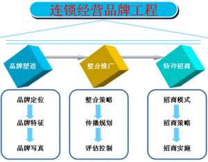 連鎖經營的特征