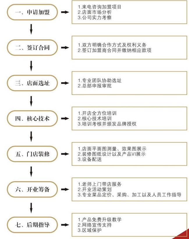 餐飲加盟流程